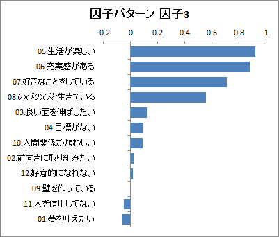 因子パターン 因子3 グラフ