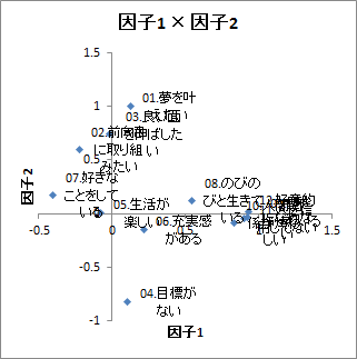 因子1×因子2の散布図