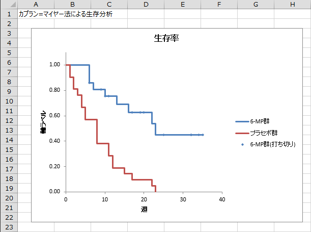 カプラン=マイヤー法による生存率曲線