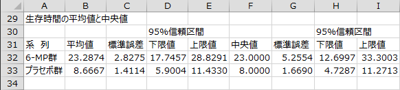 生存時間の平均値と中央値