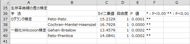 生存率曲線の差の検定