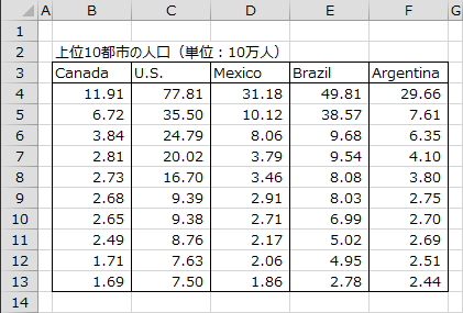 5カ国上位10都市の人口