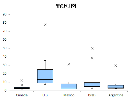箱ひげ図
