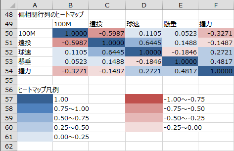 偏相関行列のヒートマップ