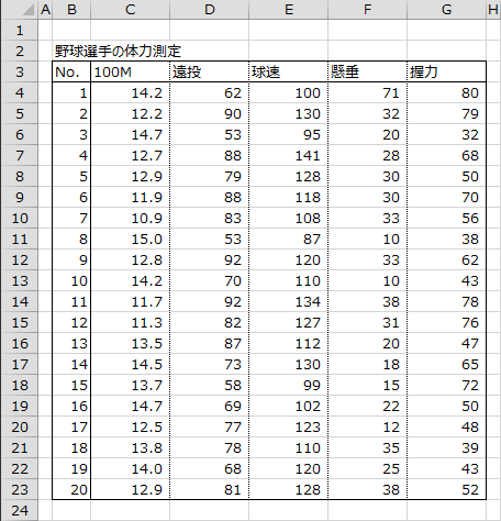 野球選手の体力測定の結果