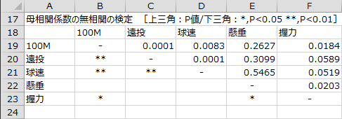 母相関係数の無相関の検定