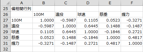 偏相関行列