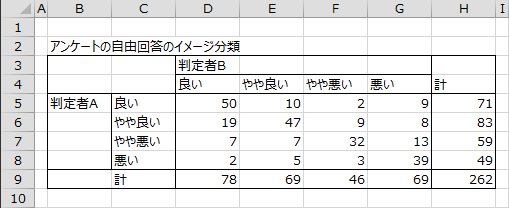 アンケートの自由回答のイメージ分類