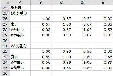 重み表