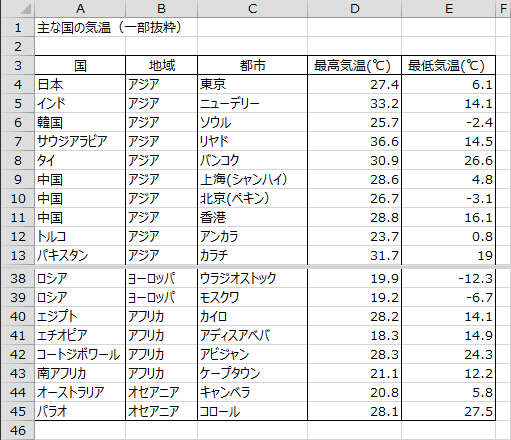 月別の最高気温と最低気温