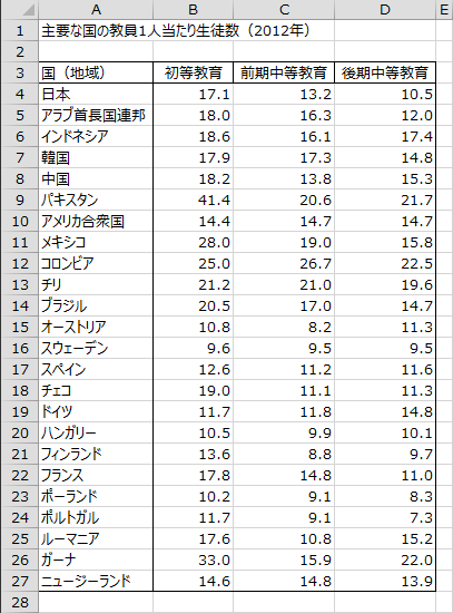 教員一人あたりの生徒数