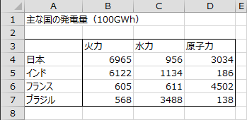 主な国の発電量