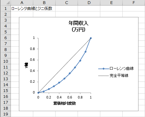 ローレンツ曲線