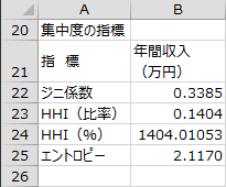 集中度の指標