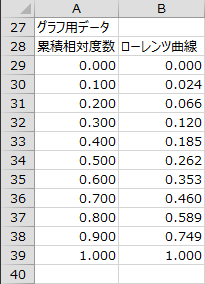 ローレンツ曲線データ