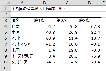 主な国の産業別人口構成