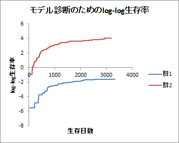 モデル診断のためのlog-log生存率