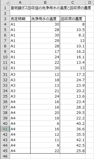 洗浄用水の温度と回収液の濃度