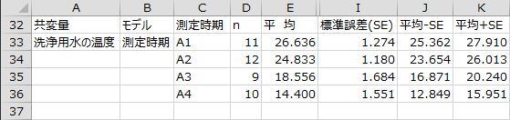 基本統計量 - 共変量2