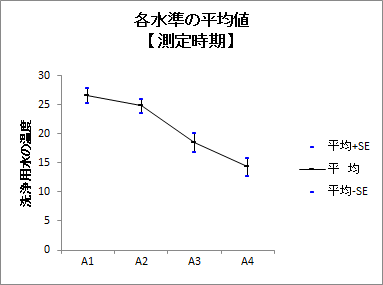 基本統計量 - 共変量3