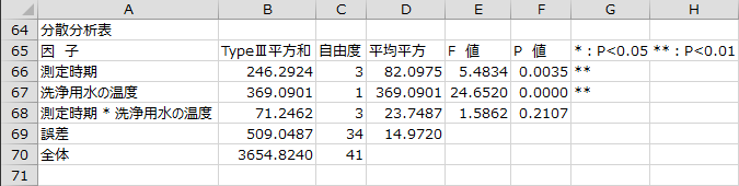 分散分析表