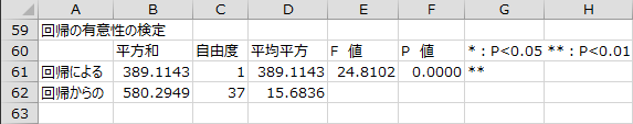 回帰の有意性の検定