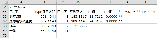 分散分析表