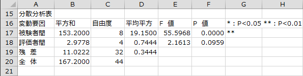 分散分析表