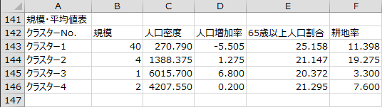 規模・平均値表