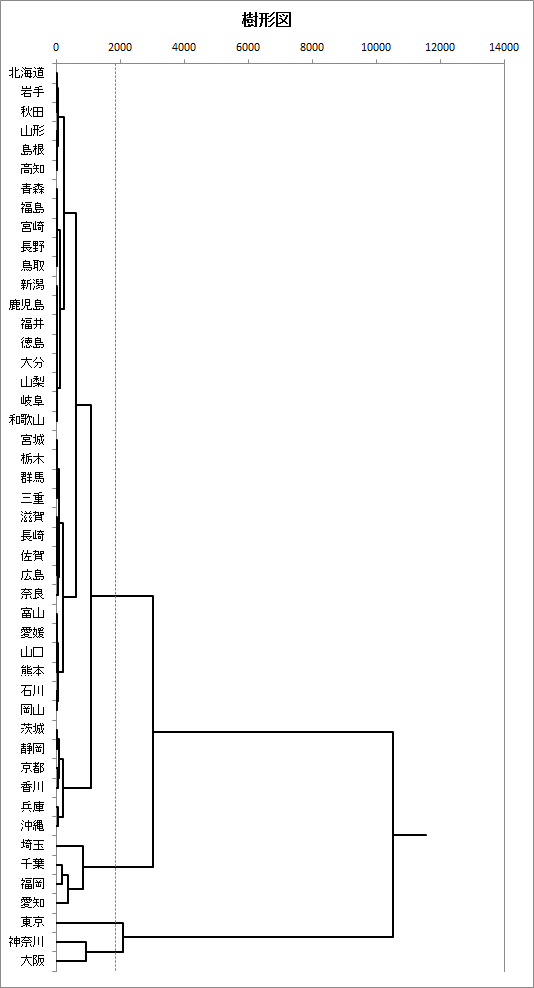 樹形図（デンドログラム）