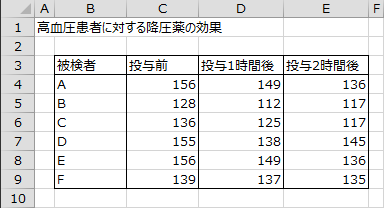 高血圧患者に対する降圧薬の効果