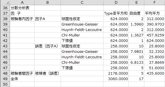 分散分析表1