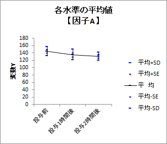 各水準の平均値グラフ