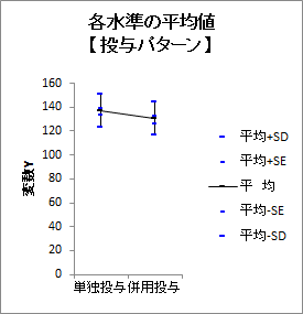 各水準の平均値グラフ1