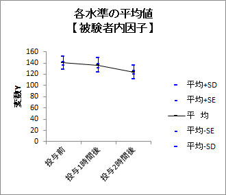 各水準の平均値グラフ2