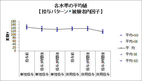 各水準の平均値グラフ3