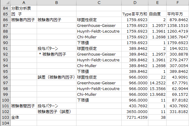 分散分析表1