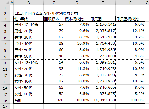 母集団と回収標本の性・年代別度数分布