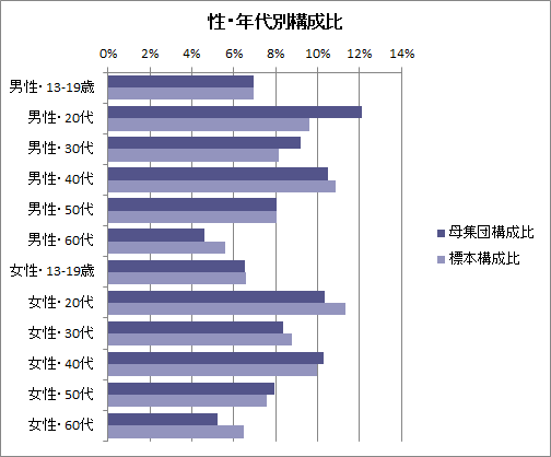 母集団と回収標本の構成比のグラフ