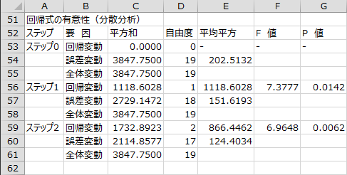 変数選択過程 - 回帰式の有意性（分散分析）