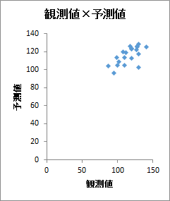 観測値×予測値