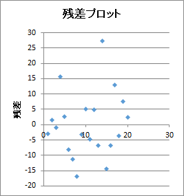 残差プロット