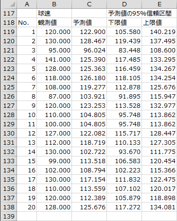 予測値と予測値の95%信頼区間