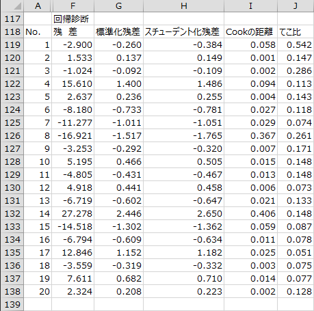 回帰診断のための統計量