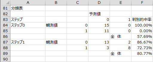 変数選択過程 - 分類表