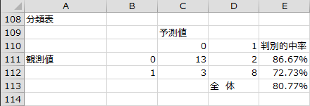 変数選択結果 - 分類表