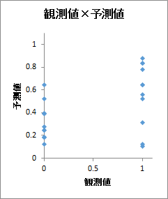 観測値×予測値