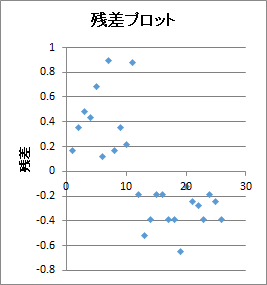 残差プロット