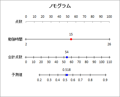 ノモグラム