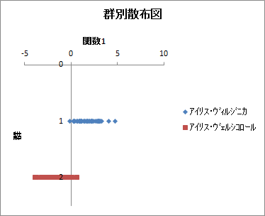 群別散布図